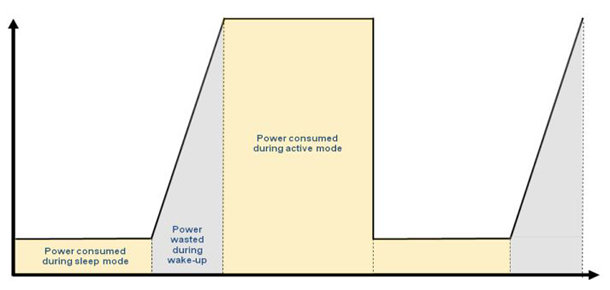The increased power required during an extended transition from sleep to active state is wasted power Power usage